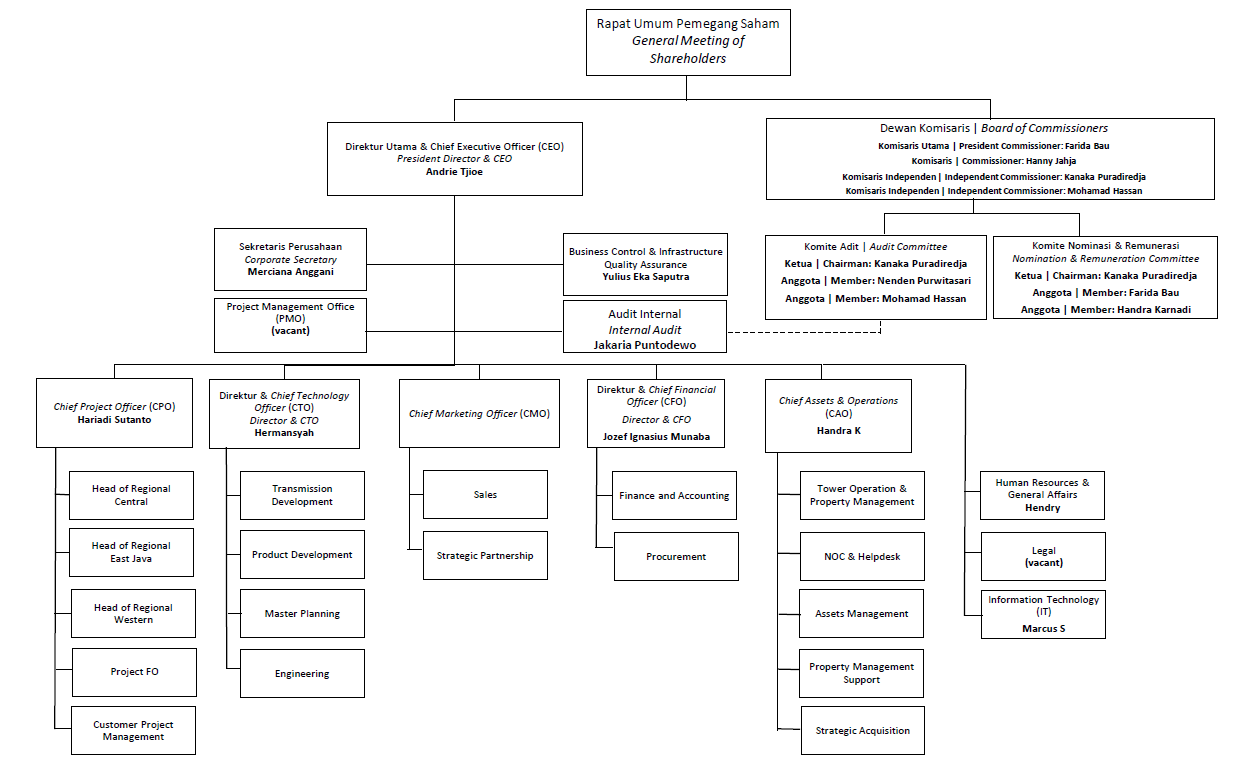 Organization and Ownership Structure | PT. Inti Bangun Sejahtera, Tbk.